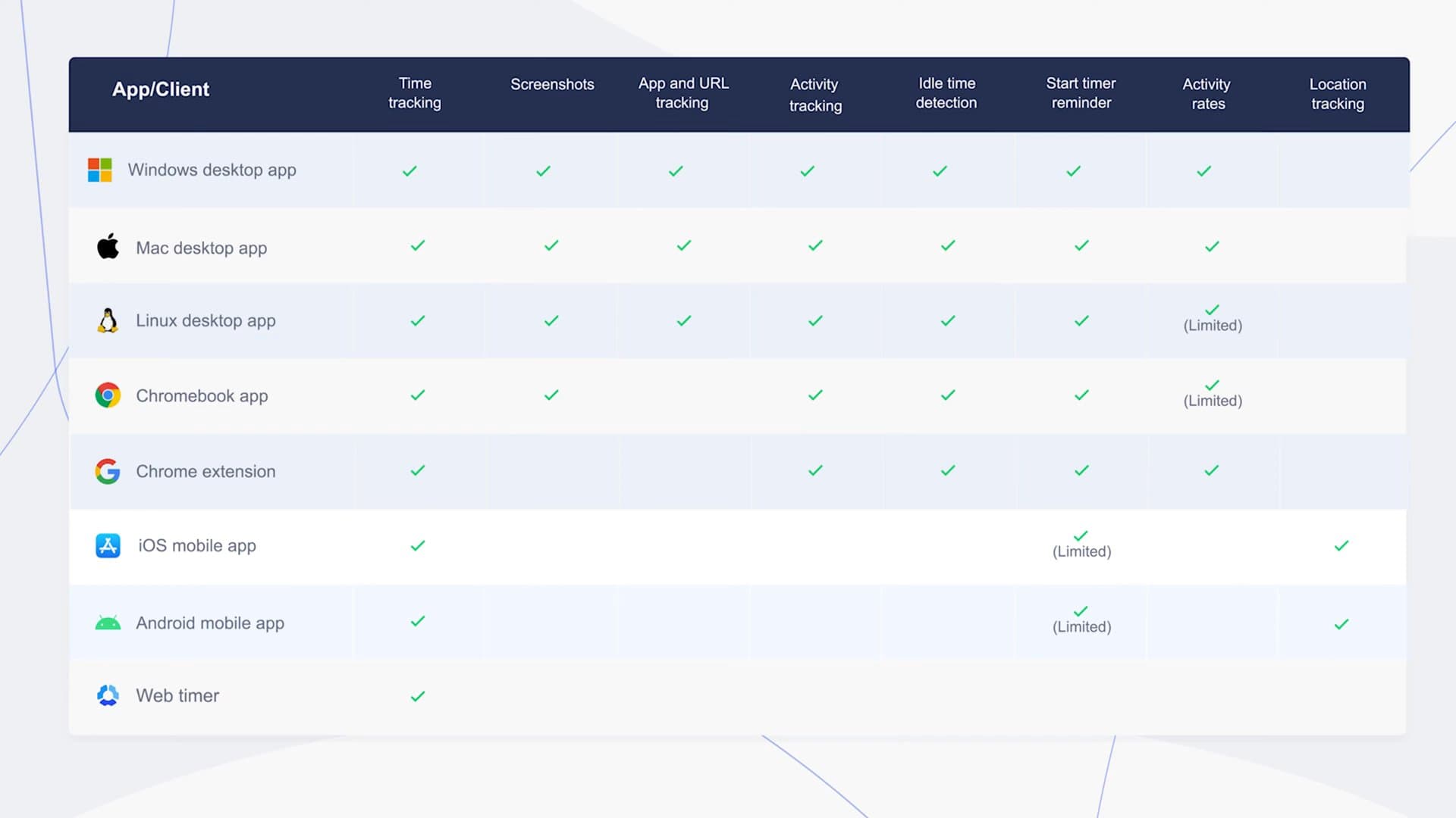 Product image Hubstaff - Improve team productivity